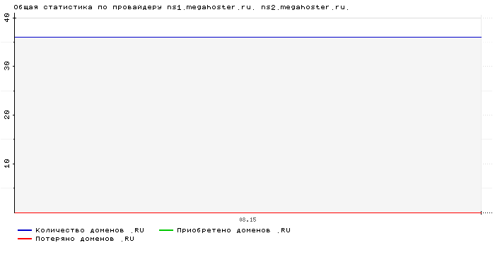    ns1.megahoster.ru. ns2.megahoster.ru.